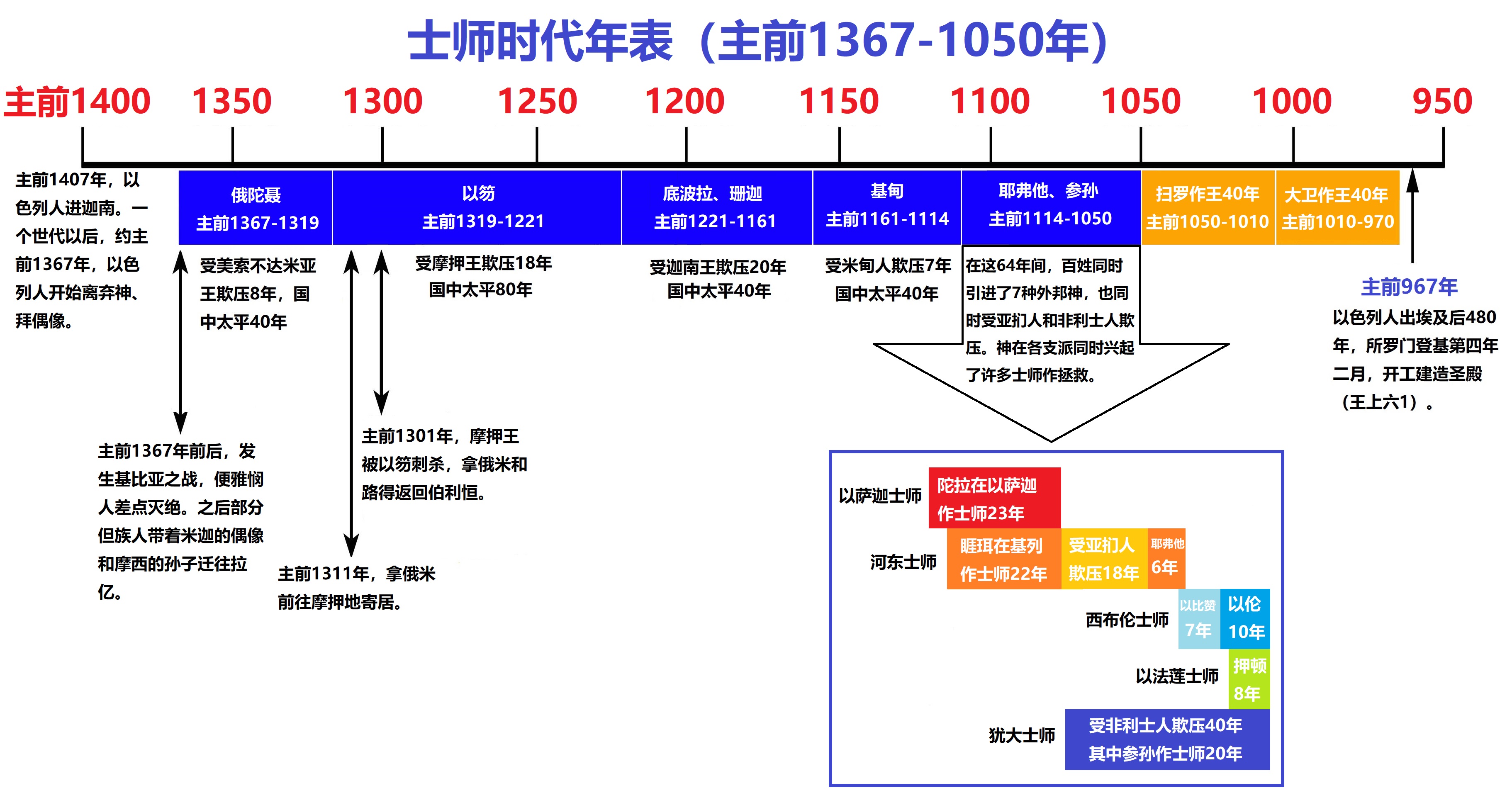 上图：士师时代的大致年表。