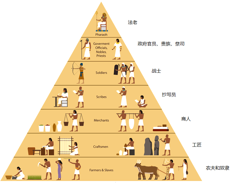 上图：古埃及社会的金字塔结构。以色列人作为奴隶位于金字塔的最底层，并没有资格当工匠。