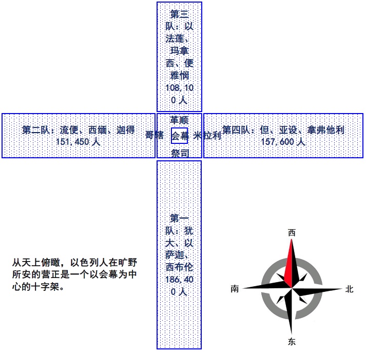 上图：按人数比例画出的十二支派安营示意图。从天上俯瞰，以色列人所安的营是一个以会幕为中心的巨大的十字架。