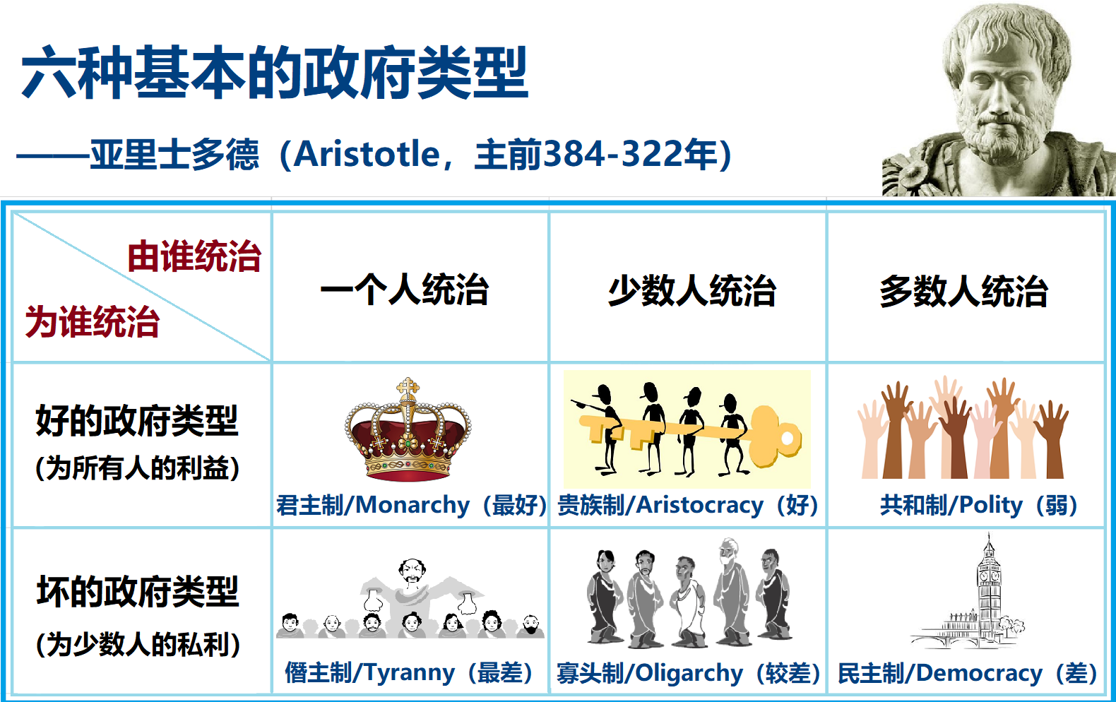 上图：亚里士多德所总结的6种基本政府类型。所有的政体都是不完全的，即使是普选（Universal suffrage），也不过是赶走一批罪人，换上另一批罪人。正如丘吉尔（Winston S Churchill，1874-1965年）所说的：「在这个充满罪恶和灾难的世界上，许多政体已经被尝试过了，并且将继续被尝试。没有人假装民主是完美或全智的，民主的确被称为最坏的政体，除了那些已经被尝试过的其他政体之外」。然而，「没有权柄不是出于神的。凡掌权的都是神所命的」（罗十三1）：当神要彰显公义的时候，祂就赐给我们应得的政府；当神要彰显怜悯的时候，祂就赐给我们需要的政府。